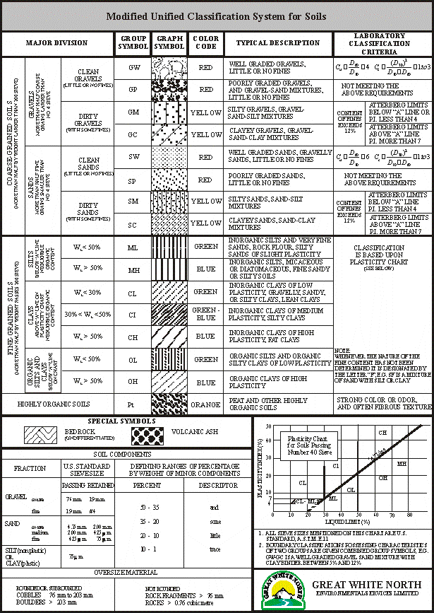 Uscs Soil Classification Chart And Plasticity Graph